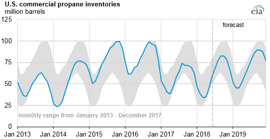 Graph of U.S. commercial propane inventories, as described in the article text