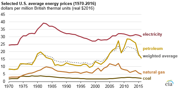 selected U.S. average energy prices