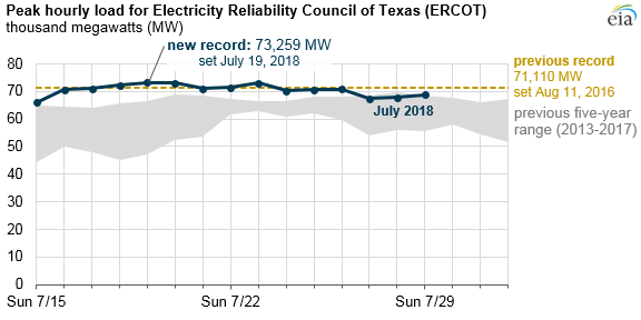 peak hourly load for ERCOT