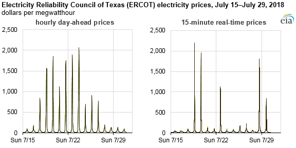 ERCOT electricity prices
