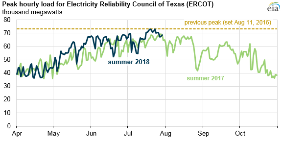Electricity Reliability Council of Texas surpassed all-time peak hourly load in July