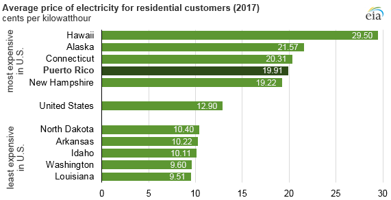 average price of electricity for residential customers