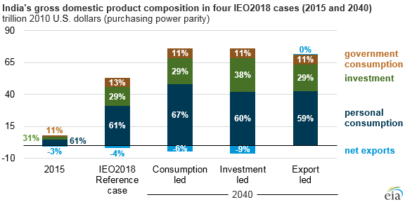 India's GDP composition in four IEO2018 cases