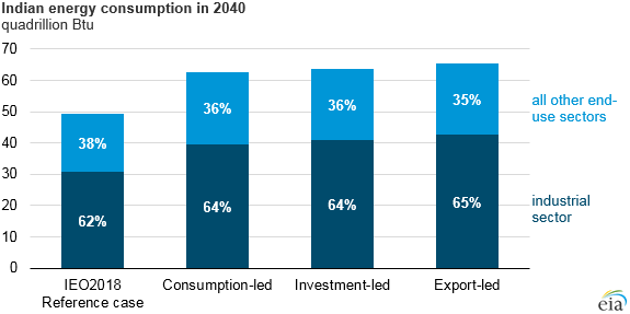 Indian energy consumption