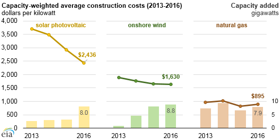 Solar Panel Price Per Watt Chart 2016