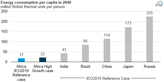 energy consumption per capita in 2040