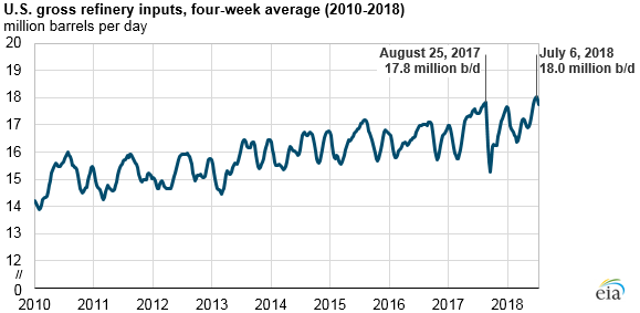 U.S. gross refinery inputs