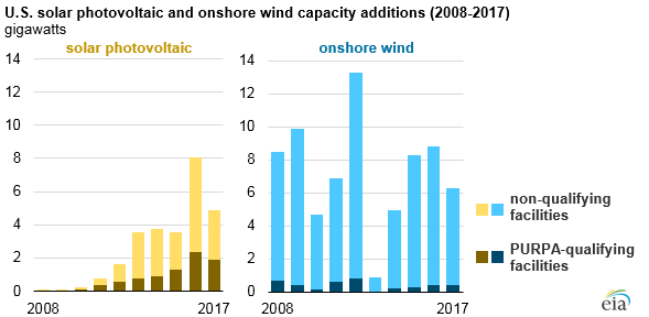 U.S. solar photovoltaic and onshore wind capacity additions