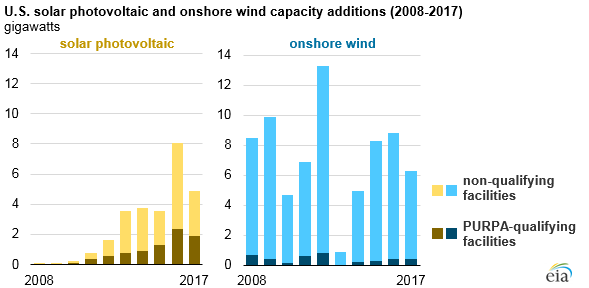 PURPA-qualifying capacity increases, but it's still a small portion of added renewables