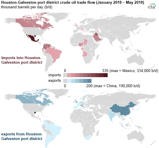 Houston-Galveston port district crude oil trade flow