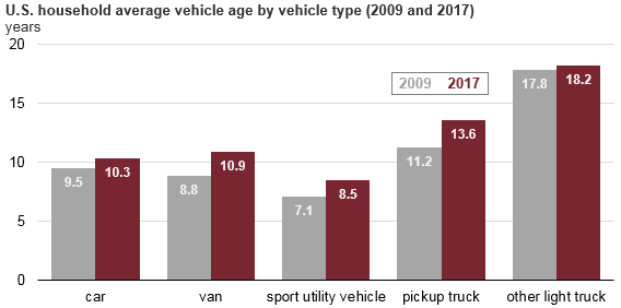 U.S. household average vehicle age distribution