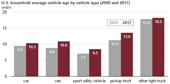 Us Age Distribution Chart