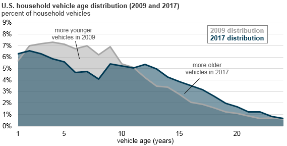 U.S. household vehicle age distribution