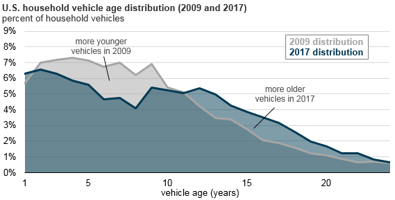 U.S. households are holding on to their vehicles longer