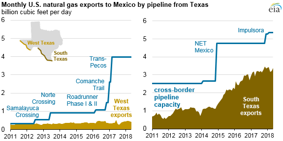 monthly U.S. natural gas exports to Mexico by pipeline from Texas