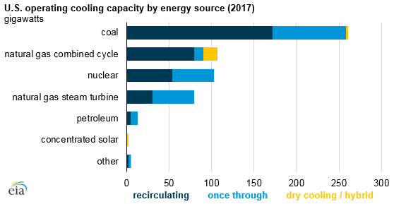 U.S. operating cooling capacity by energy source