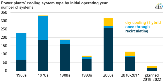 power plants' cooling system type by initial operating year