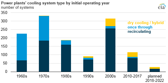 Some U.S. electricity generating plants use dry cooling