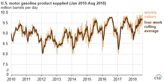 U.S. motor gasoline product supplied