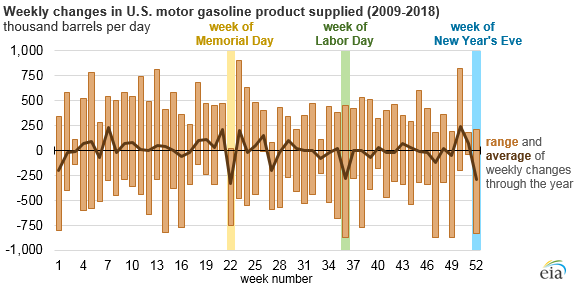 weekly changes in motor gasoline product supplied
