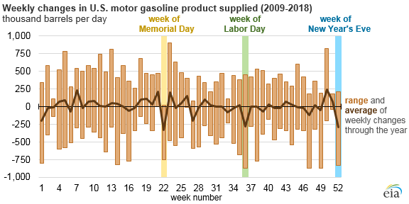 Shipments to gas stations before certain holidays affect gasoline product supplied