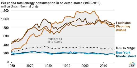 per capita energy consumption in selected states