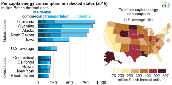 Louisiana and Wyoming consume the most energy per capita; Rhode Island, New York the least