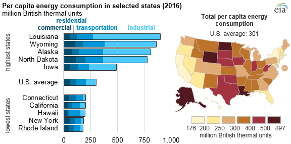 per capita energy consumption in selected states