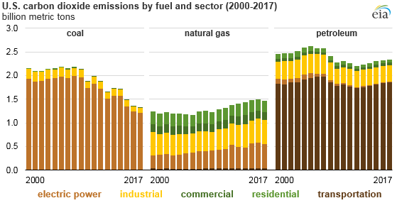 Greenhouse gases - U.S. Energy Information Administration (EIA)