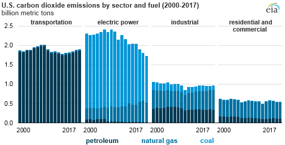 U.S. breakdown of GHG emissions by sector