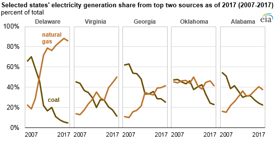 selected states' electricity generation share from top two sources