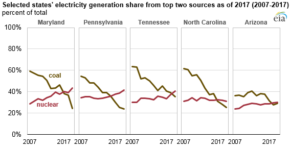 selected states' electricity generation share from top two sources