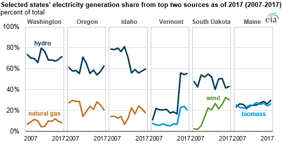 selected states' electricity generation share from top two sources