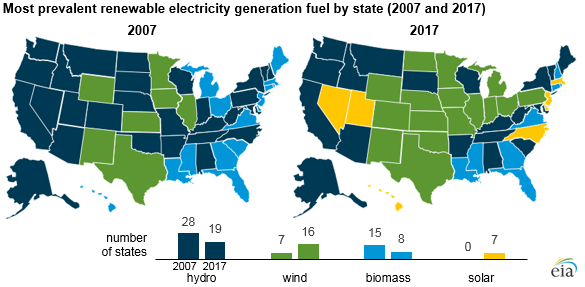 Hydroelectricity is the most prevalent renewable source in 19 states; wind in 16