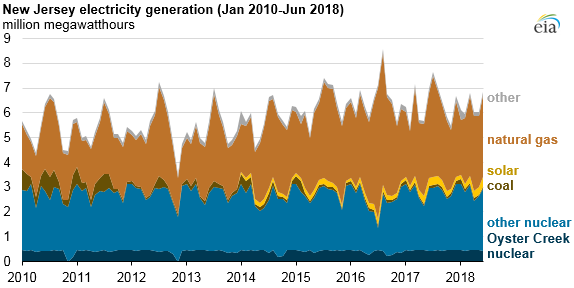 New Jersey electricity generation
