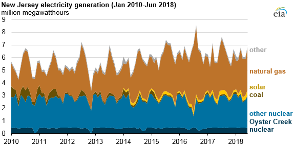 America’s oldest operating nuclear power plant to retire on Monday