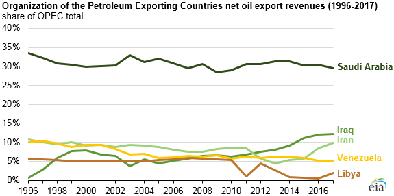 OPEC net oil export revenues