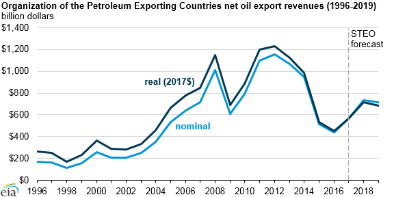 OPEC net oil export revenues increased in 2017, will likely continue to increase in 2018