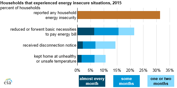 households experiencing energy insecure situations