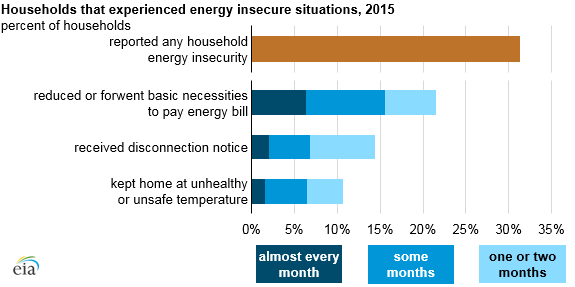 Home Energy Use Pie Chart