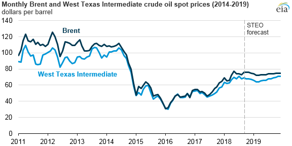 monthly Brent and WTI crude oil spot prices