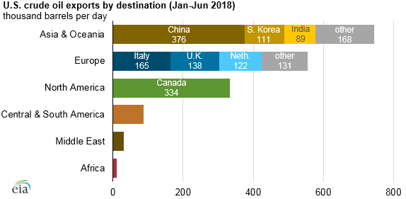 U.S. crude oil exports by destination