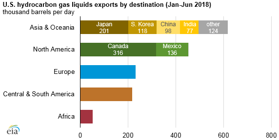 U.S. HGL exports by destination
