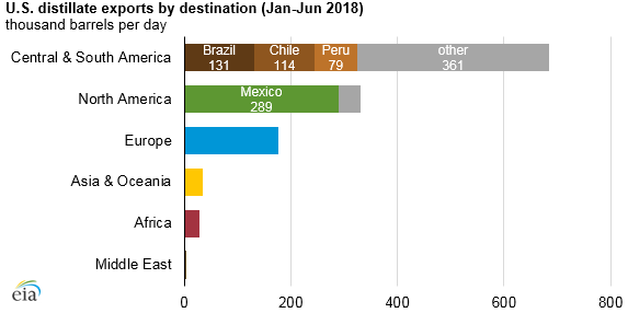 U.S. distillate exports by destination