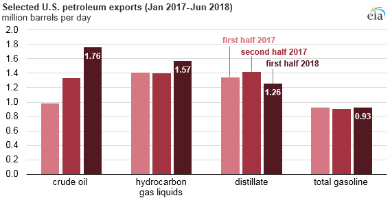 selected U.S. petroleum exports