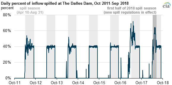 daily percent of inflow spilled at the Dalles dam