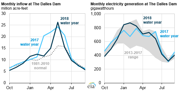monthly inflow at the Dalles dam