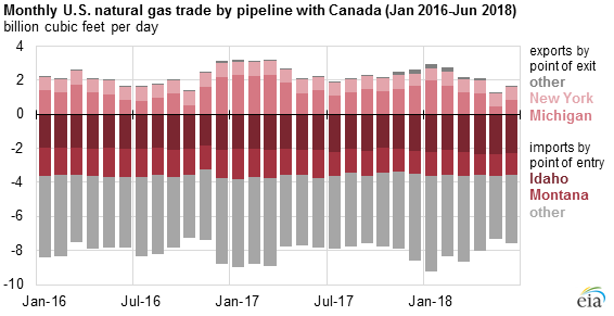monthly U.S. natural gas trade by pipeline