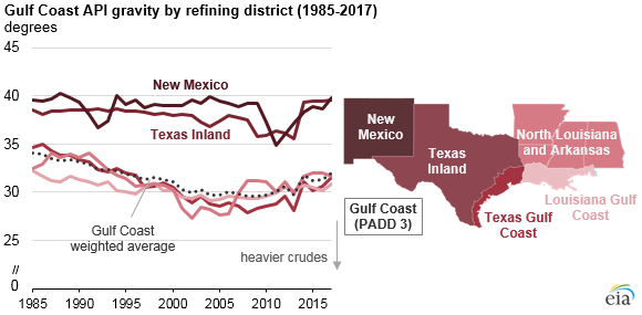 Gulf Coast API gravity by refining district