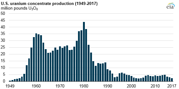 U.S. uranium concentrate production